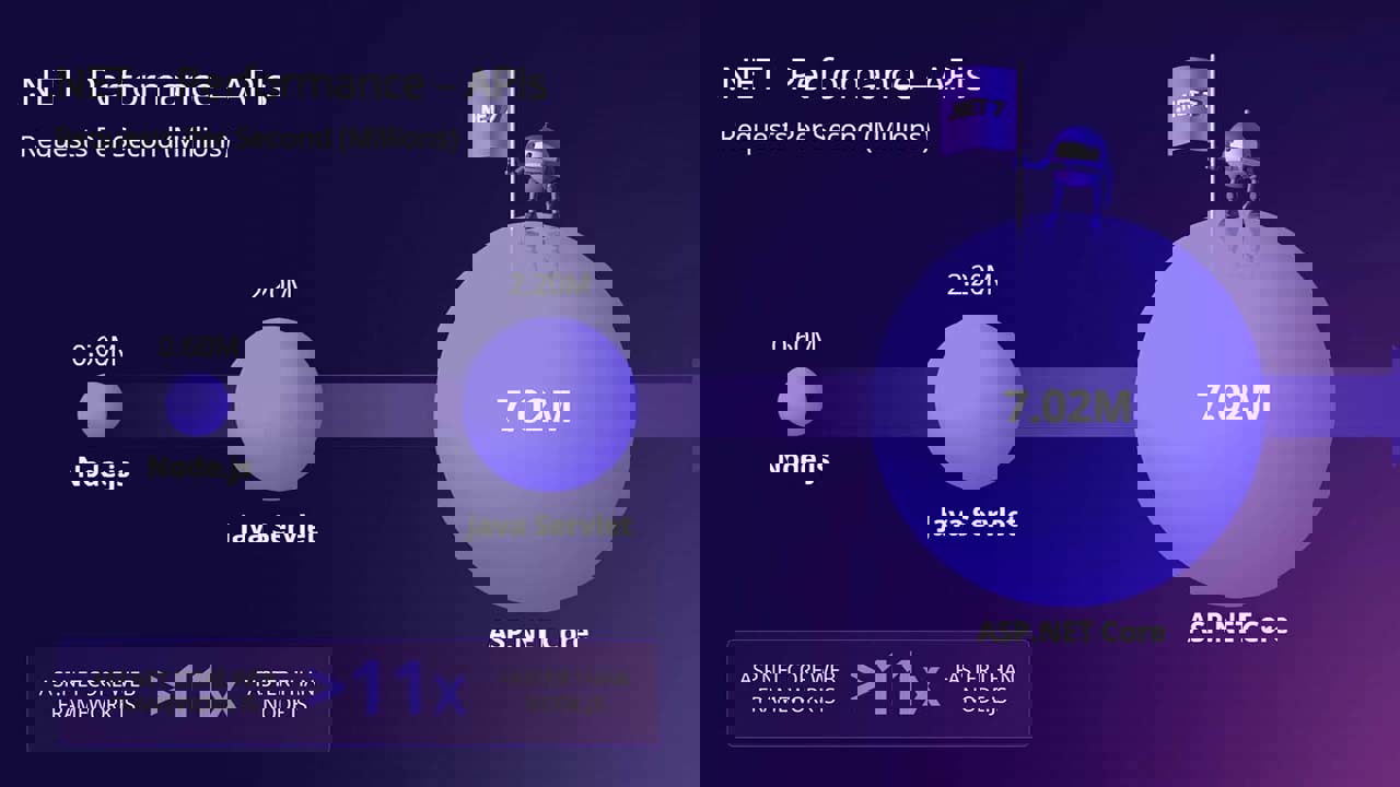 Comparison of the outstanding performance of DotNet with Node.js and other competitors