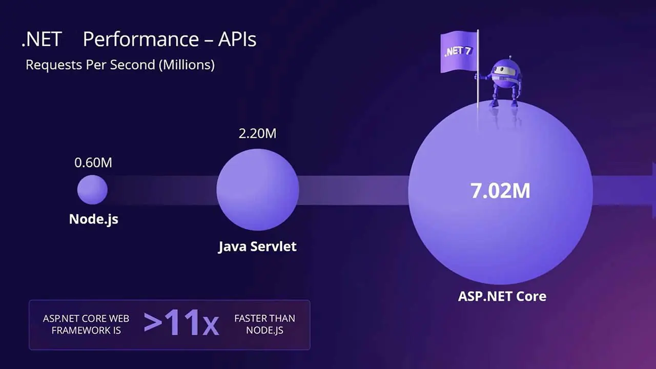 مقایسه عملکرد فوق العاده DotNet با Node js و دیگر رقبا